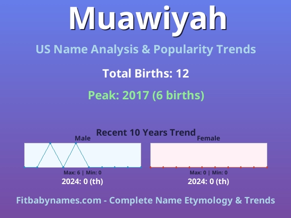 Infographic: Muawiyah name meaning, origin, and popularity trends in the United States (US baby name analysis chart)