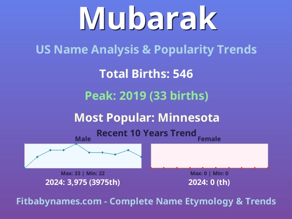 Infographic: Mubarak name meaning, origin, and popularity trends in the United States (US baby name analysis chart)
