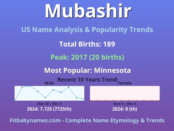 Infographic: Mubashir name meaning, origin, and popularity trends in the United States (US baby name analysis chart)