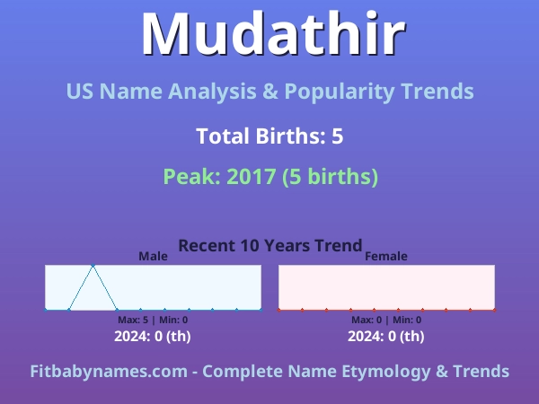Infographic: Mudathir name meaning, origin, and popularity trends in the United States (US baby name analysis chart)