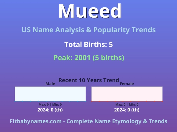 Infographic: Mueed name meaning, origin, and popularity trends in the United States (US baby name analysis chart)