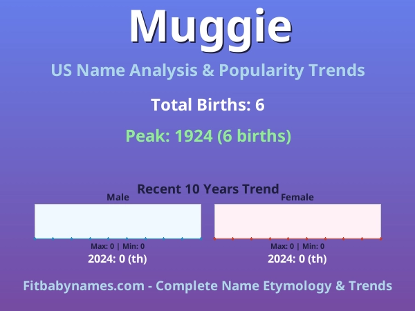 Infographic: Muggie name meaning, origin, and popularity trends in the United States (US baby name analysis chart)
