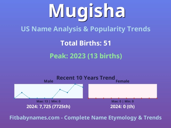 Infographic: Mugisha name meaning, origin, and popularity trends in the United States (US baby name analysis chart)