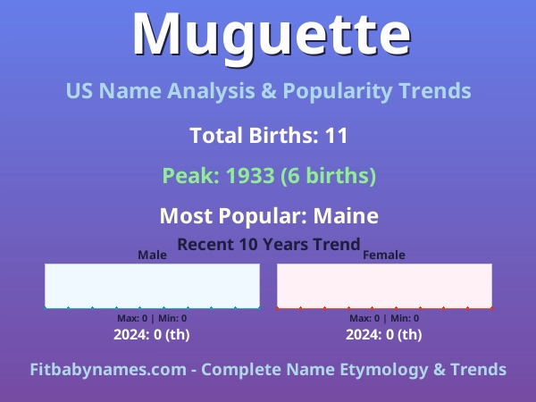 Infographic: Muguette name meaning, origin, and popularity trends in the United States (US baby name analysis chart)