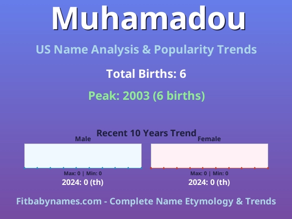 Infographic: Muhamadou name meaning, origin, and popularity trends in the United States (US baby name analysis chart)