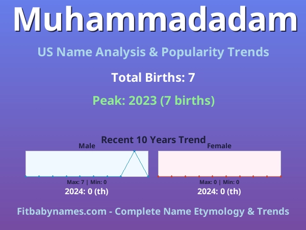 Infographic: Muhammadadam name meaning, origin, and popularity trends in the United States (US baby name analysis chart)