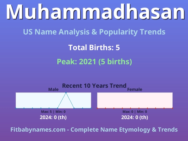 Infographic: Muhammadhasan name meaning, origin, and popularity trends in the United States (US baby name analysis chart)