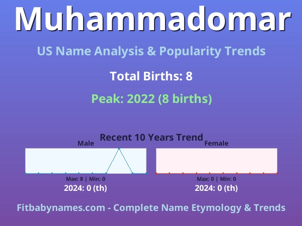 Infographic: Muhammadomar name meaning, origin, and popularity trends in the United States (US baby name analysis chart)