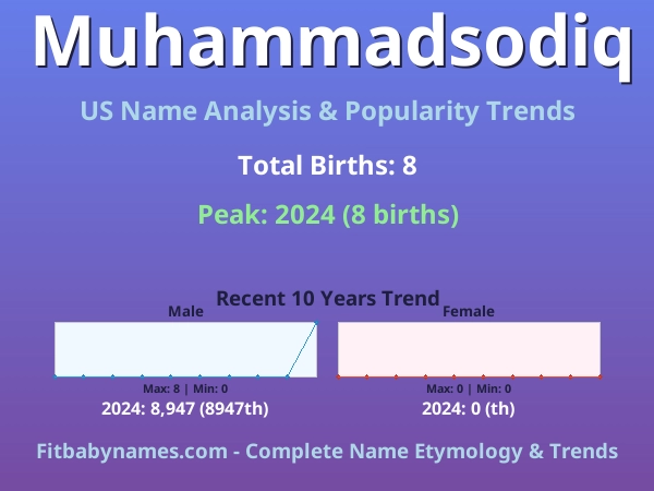 Infographic: Muhammadsodiq name meaning, origin, and popularity trends in the United States (US baby name analysis chart)