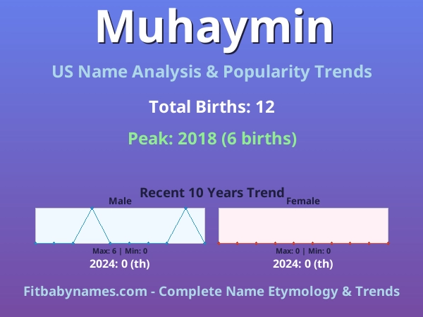 Infographic: Muhaymin name meaning, origin, and popularity trends in the United States (US baby name analysis chart)