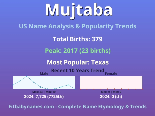 Infographic: Mujtaba name meaning, origin, and popularity trends in the United States (US baby name analysis chart)