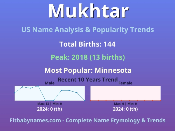 Infographic: Mukhtar name meaning, origin, and popularity trends in the United States (US baby name analysis chart)