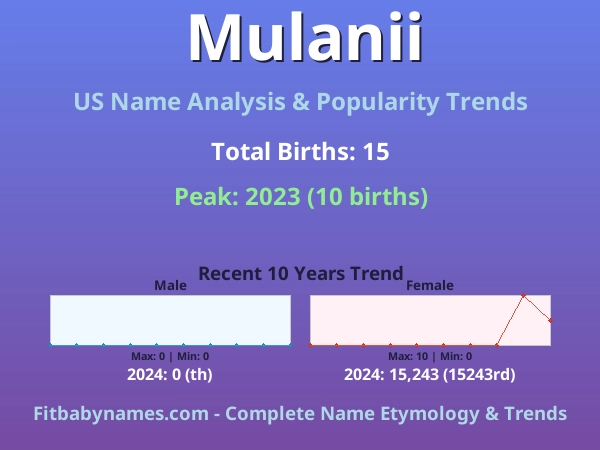Infographic: Mulanii name meaning, origin, and popularity trends in the United States (US baby name analysis chart)