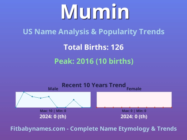 Infographic: Mumin name meaning, origin, and popularity trends in the United States (US baby name analysis chart)