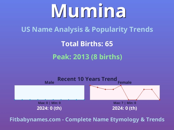 Infographic: Mumina name meaning, origin, and popularity trends in the United States (US baby name analysis chart)