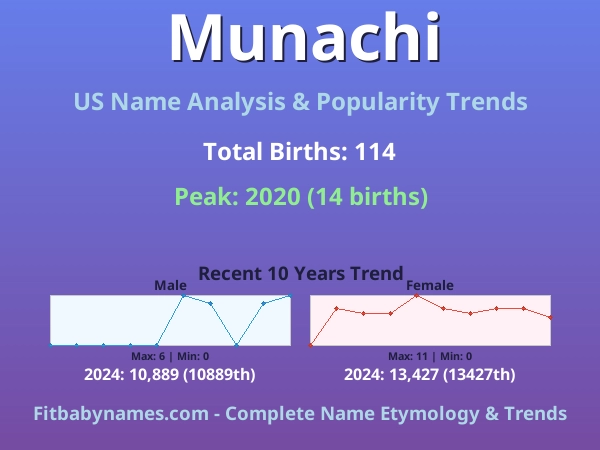 Infographic: Munachi name meaning, origin, and popularity trends in the United States (US baby name analysis chart)