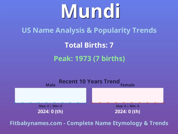 Infographic: Mundi name meaning, origin, and popularity trends in the United States (US baby name analysis chart)