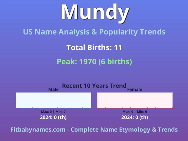 Infographic: Mundy name meaning, origin, and popularity trends in the United States (US baby name analysis chart)