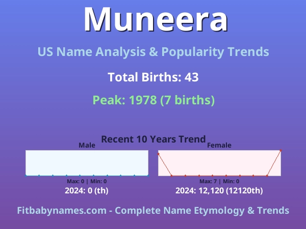 Infographic: Muneera name meaning, origin, and popularity trends in the United States (US baby name analysis chart)