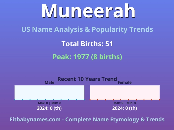 Infographic: Muneerah name meaning, origin, and popularity trends in the United States (US baby name analysis chart)