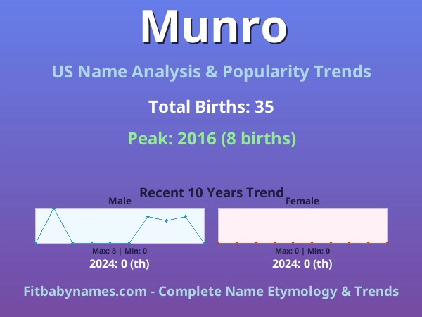 Infographic: Munro name meaning, origin, and popularity trends in the United States (US baby name analysis chart)