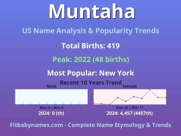 Infographic: Muntaha name meaning, origin, and popularity trends in the United States (US baby name analysis chart)