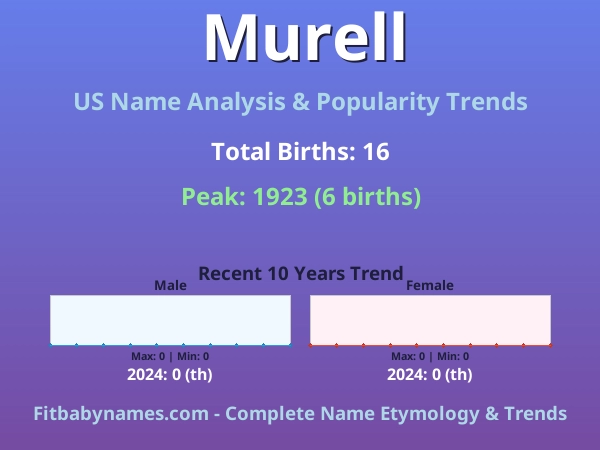 Infographic: Murell name meaning, origin, and popularity trends in the United States (US baby name analysis chart)