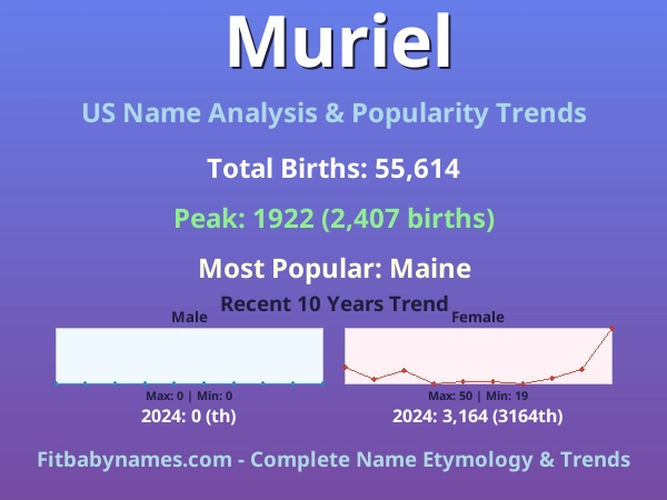 Infographic: Muriel name meaning, origin, and popularity trends in the United States (US baby name analysis chart)