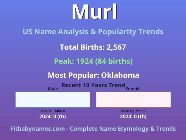 Infographic: Murl name meaning, origin, and popularity trends in the United States (US baby name analysis chart)