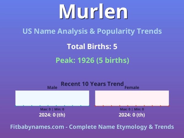 Infographic: Murlen name meaning, origin, and popularity trends in the United States (US baby name analysis chart)