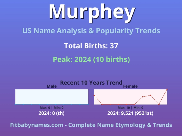 Infographic: Murphey name meaning, origin, and popularity trends in the United States (US baby name analysis chart)