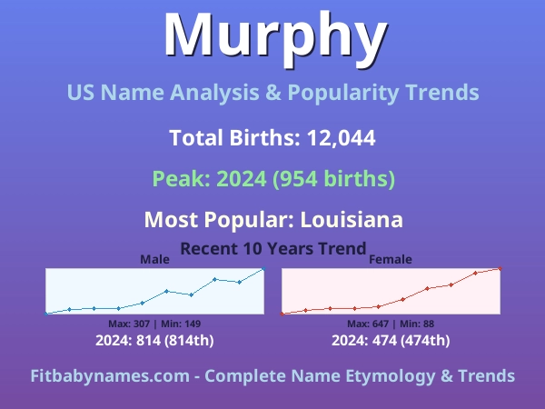 Infographic: Murphy name meaning, origin, and popularity trends in the United States (US baby name analysis chart)