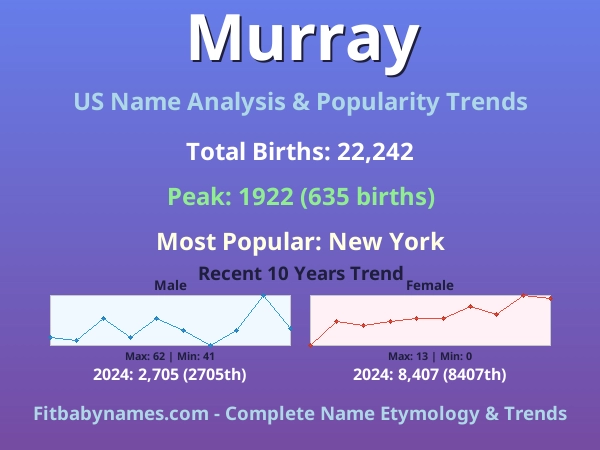 Infographic: Murray name meaning, origin, and popularity trends in the United States (US baby name analysis chart)
