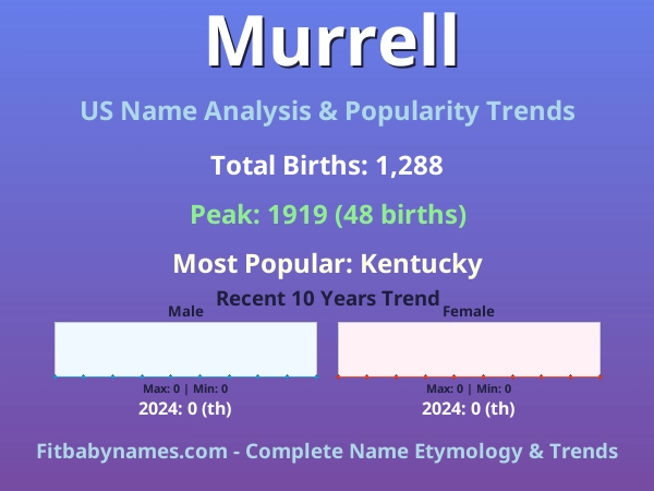 Infographic: Murrell name meaning, origin, and popularity trends in the United States (US baby name analysis chart)