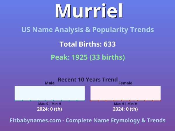Infographic: Murriel name meaning, origin, and popularity trends in the United States (US baby name analysis chart)