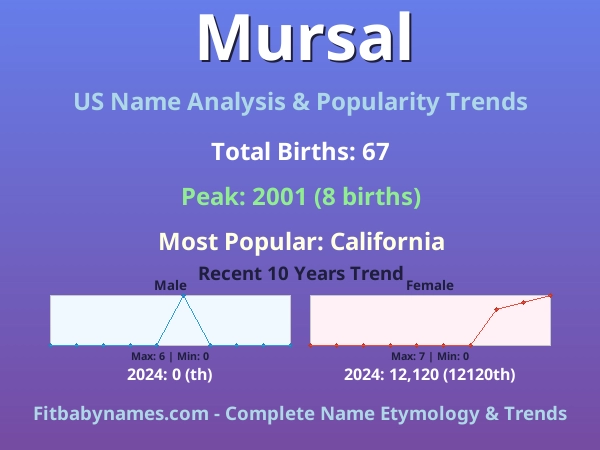 Infographic: Mursal name meaning, origin, and popularity trends in the United States (US baby name analysis chart)