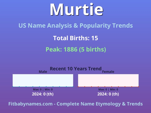 Infographic: Murtie name meaning, origin, and popularity trends in the United States (US baby name analysis chart)