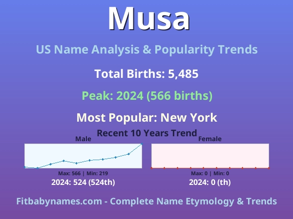 Infographic: Musa name meaning, origin, and popularity trends in the United States (US baby name analysis chart)