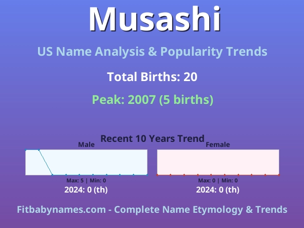 Infographic: Musashi name meaning, origin, and popularity trends in the United States (US baby name analysis chart)