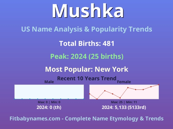 Infographic: Mushka name meaning, origin, and popularity trends in the United States (US baby name analysis chart)