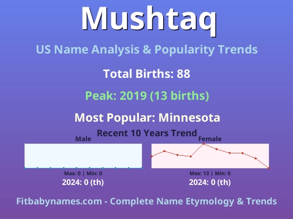 Infographic: Mushtaq name meaning, origin, and popularity trends in the United States (US baby name analysis chart)