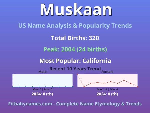 Infographic: Muskaan name meaning, origin, and popularity trends in the United States (US baby name analysis chart)