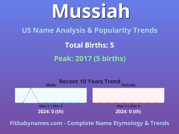 Infographic: Mussiah name meaning, origin, and popularity trends in the United States (US baby name analysis chart)