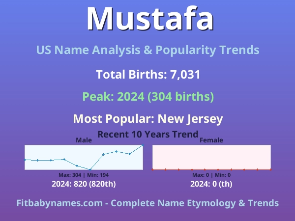 Infographic: Mustafa name meaning, origin, and popularity trends in the United States (US baby name analysis chart)