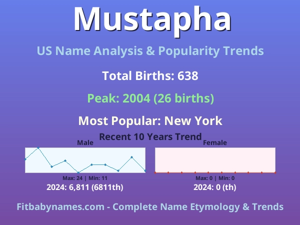 Infographic: Mustapha name meaning, origin, and popularity trends in the United States (US baby name analysis chart)