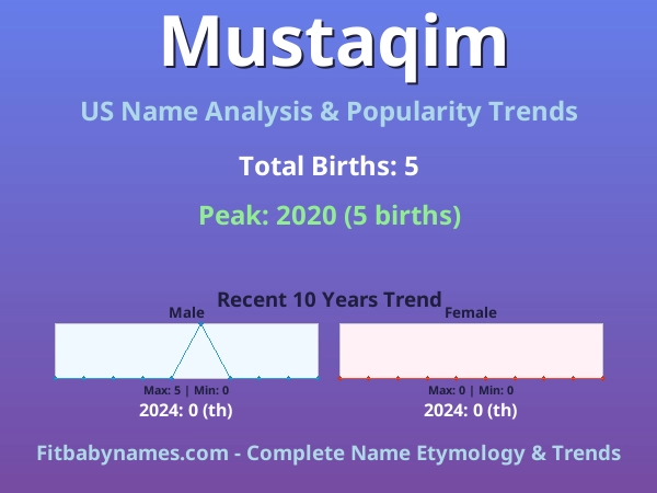 Infographic: Mustaqim name meaning, origin, and popularity trends in the United States (US baby name analysis chart)