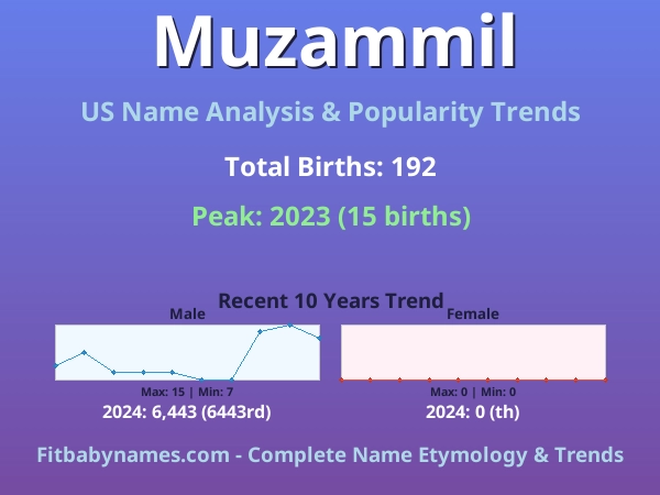 Infographic: Muzammil name meaning, origin, and popularity trends in the United States (US baby name analysis chart)