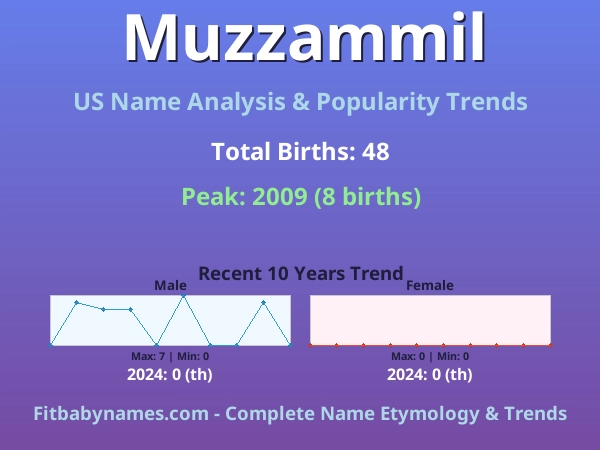 Infographic: Muzzammil name meaning, origin, and popularity trends in the United States (US baby name analysis chart)