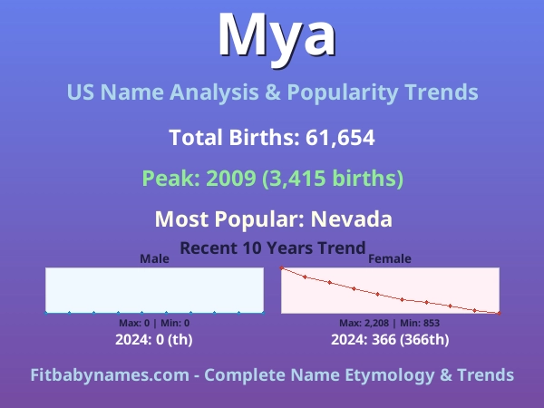 Infographic: Mya name meaning, origin, and popularity trends in the United States (US baby name analysis chart)