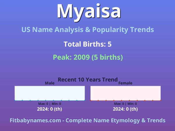 Infographic: Myaisa name meaning, origin, and popularity trends in the United States (US baby name analysis chart)